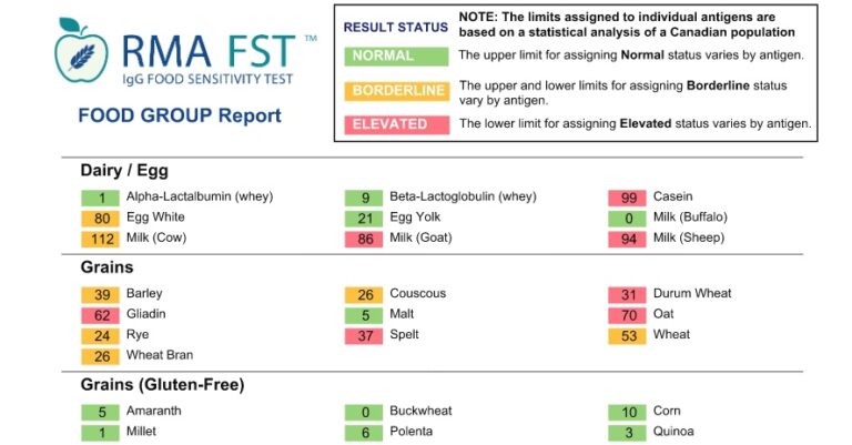 Food Sensitivity Testing |Northshore Naturopathic Clinic | Vancouver