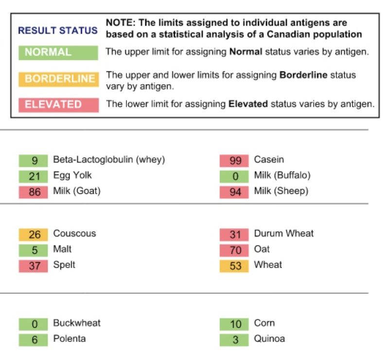 Food sensitivity test results reviewed at the clinic